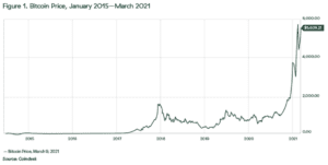 Bitcoing price evolution graph - January 2015 - 2021