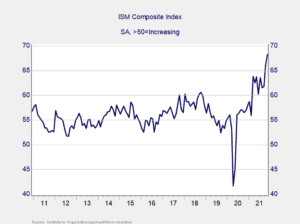 Figure 1. ISM Composite Index, 2011–Present 