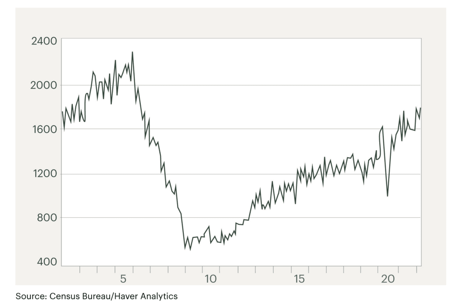 Figure 1. Housing Starts, April 2002-Present