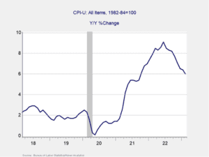 CPI-U