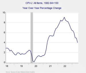 CPI-U: All Items, 1982-84=100