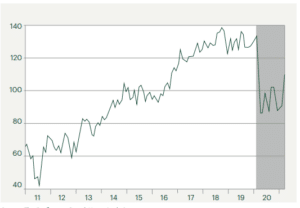 Conference Board Consumer Confidence, 2011-Present