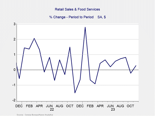 Retail Sales & Food Services Chart