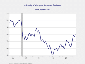 University of Michigan Consumer Sentiment Chart 2019-Present Image