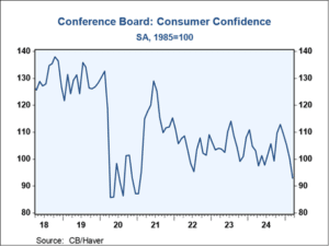 Image - Conference Board Consumer Confidence March 2018-Present