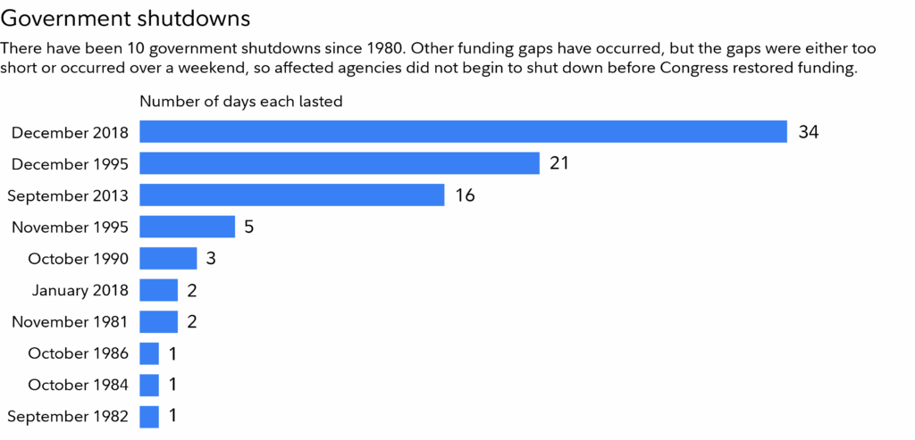 Government Shutdowns Chart