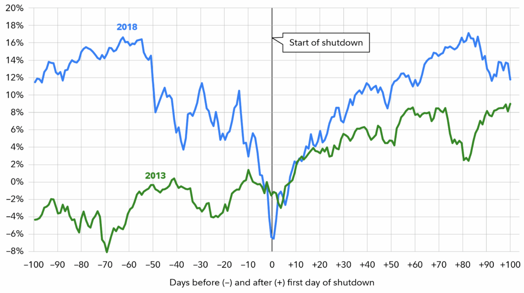 Chart Of Past Effects On S&Amp;P 500 Performance Of Government Shutdowns