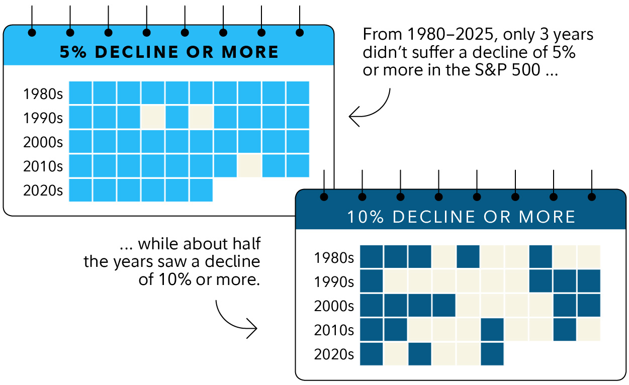 Market Decline Trends From 1980-2025