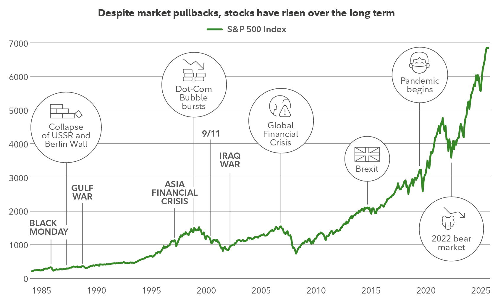 S&Amp;P 500 Index Growth Over Time